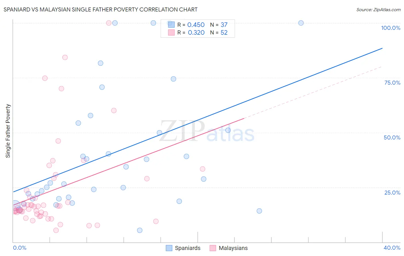 Spaniard vs Malaysian Single Father Poverty