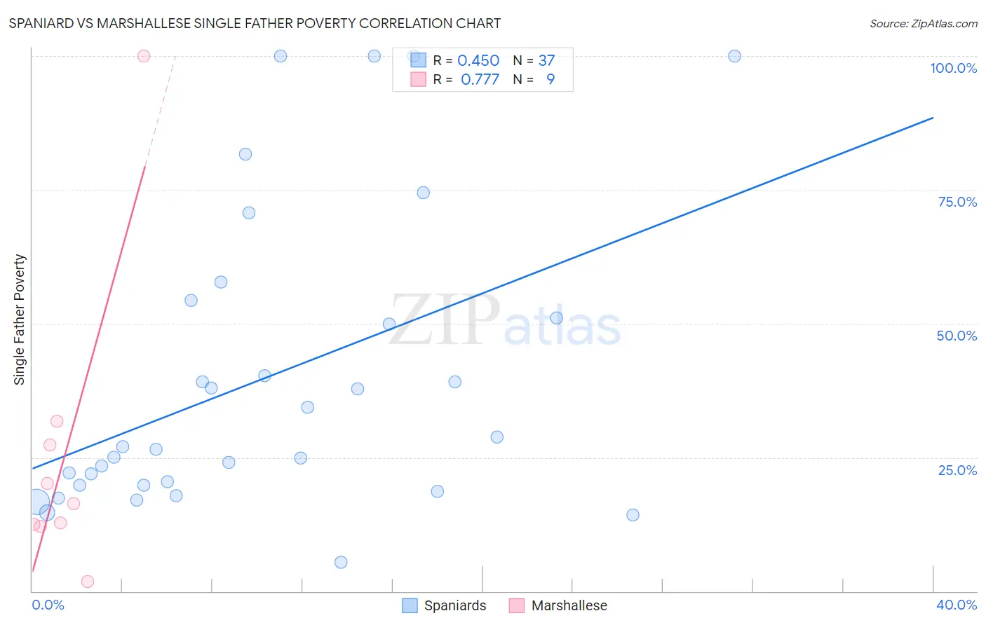 Spaniard vs Marshallese Single Father Poverty