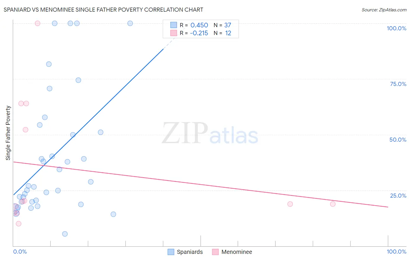 Spaniard vs Menominee Single Father Poverty