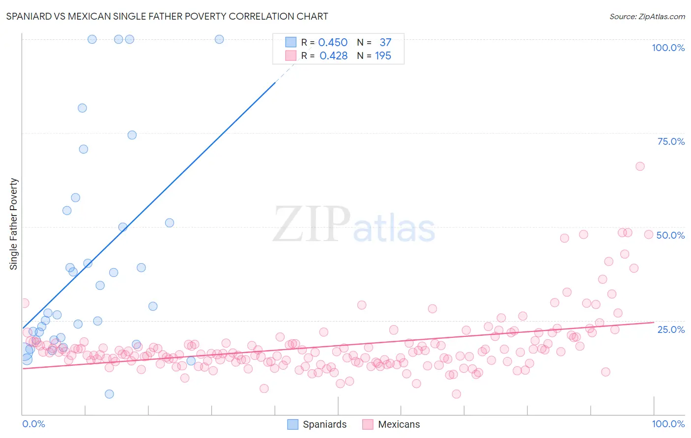 Spaniard vs Mexican Single Father Poverty