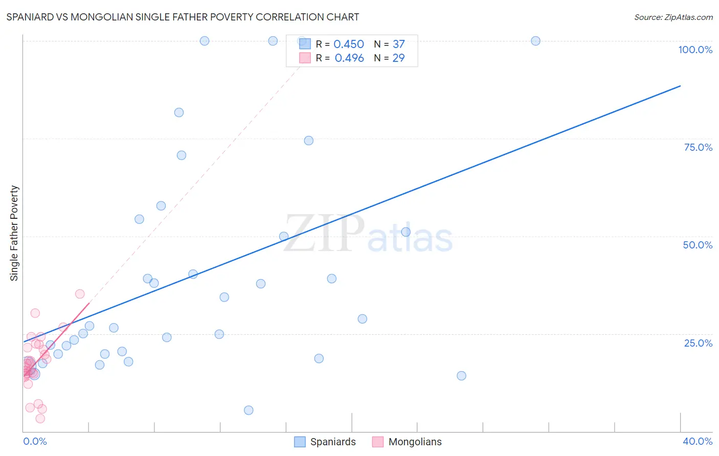 Spaniard vs Mongolian Single Father Poverty