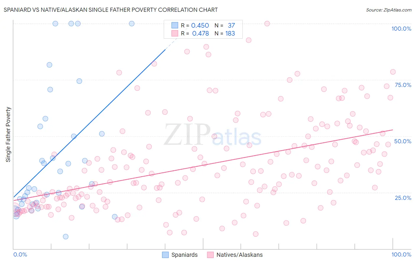 Spaniard vs Native/Alaskan Single Father Poverty