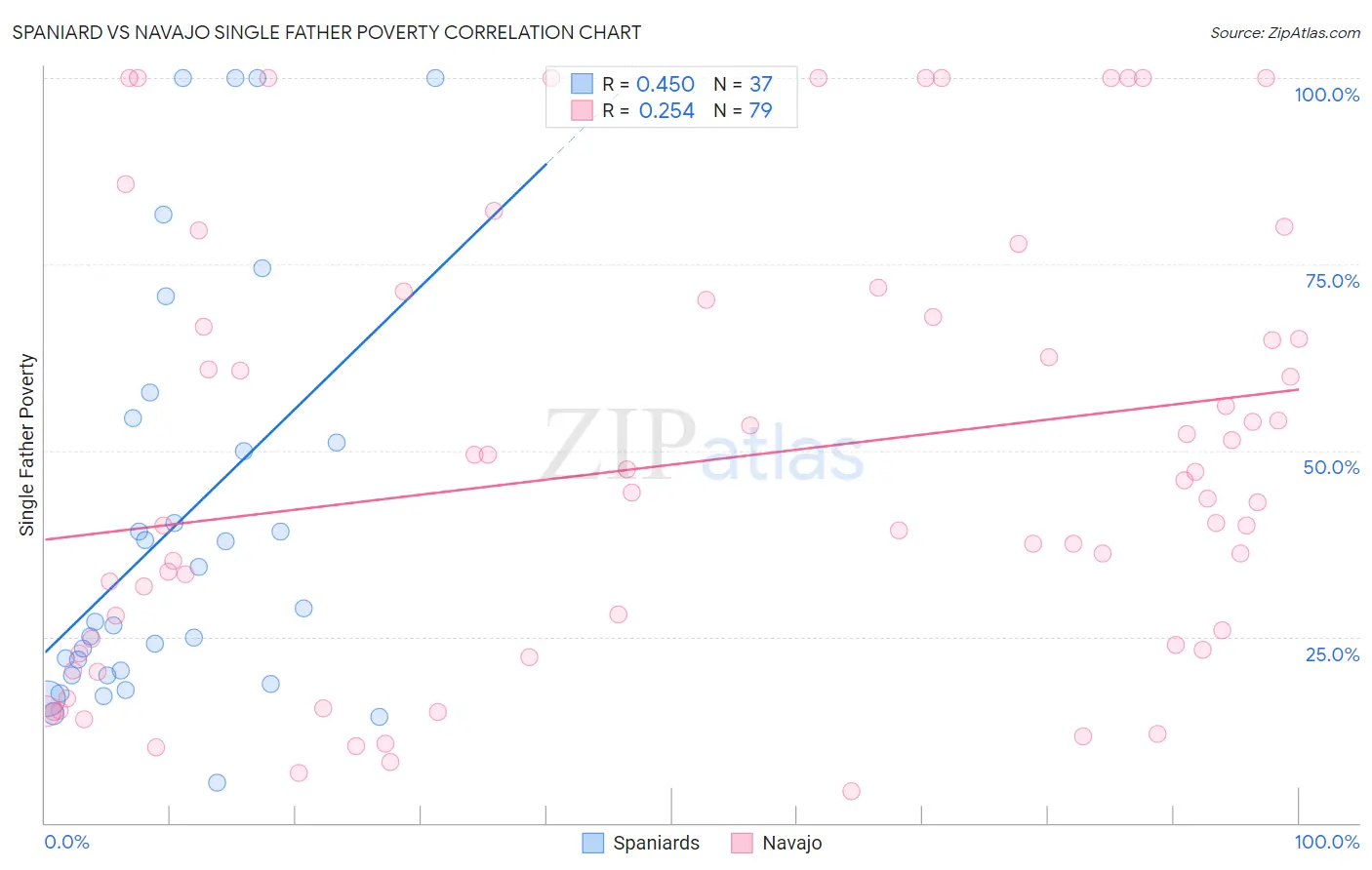 Spaniard vs Navajo Single Father Poverty