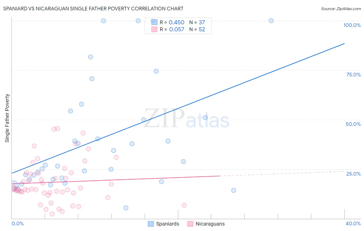 Spaniard vs Nicaraguan Single Father Poverty