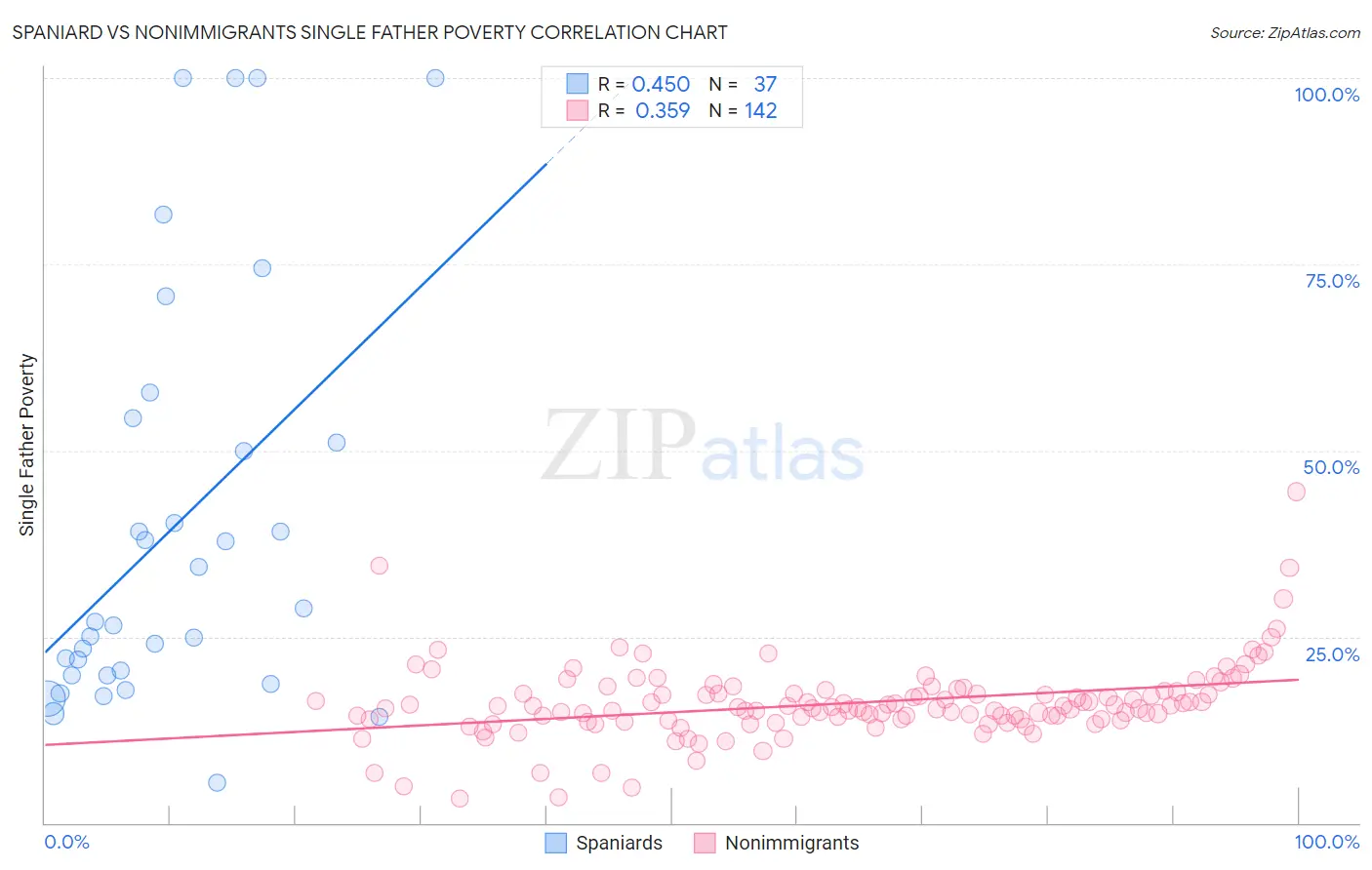 Spaniard vs Nonimmigrants Single Father Poverty