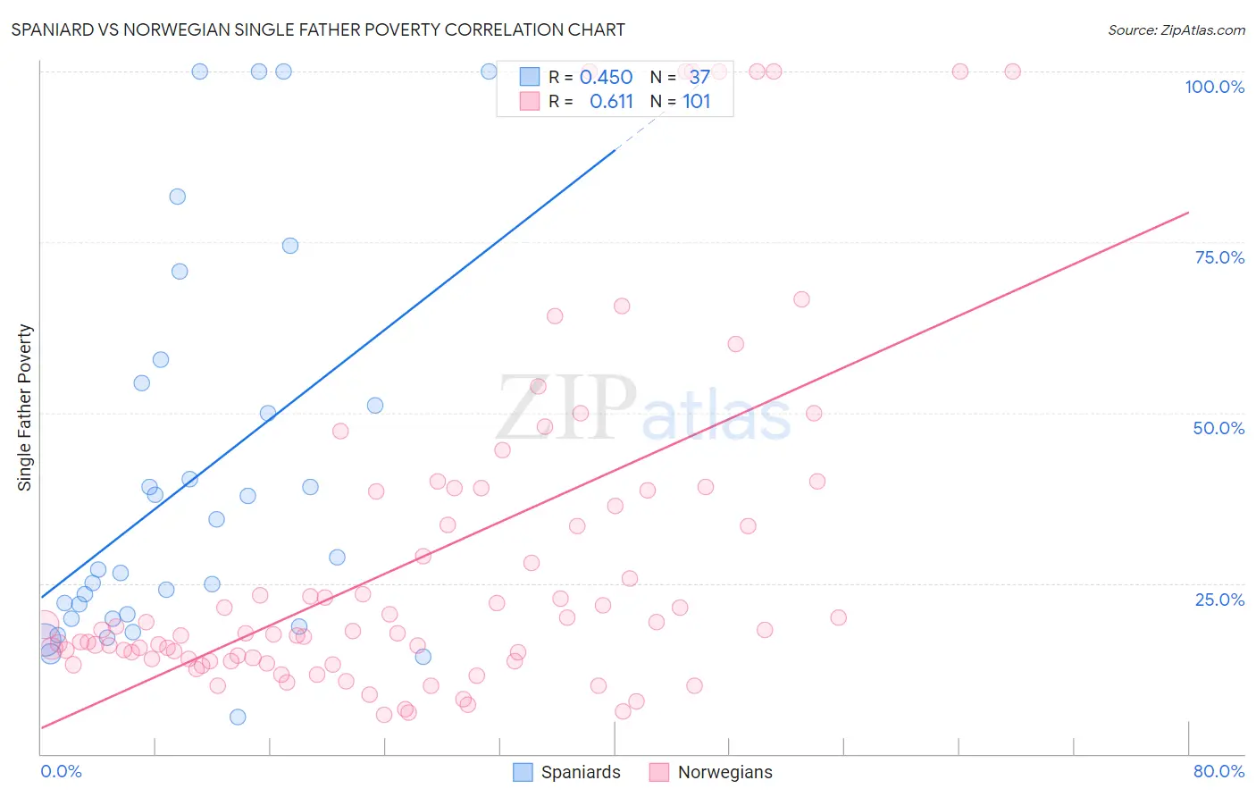 Spaniard vs Norwegian Single Father Poverty