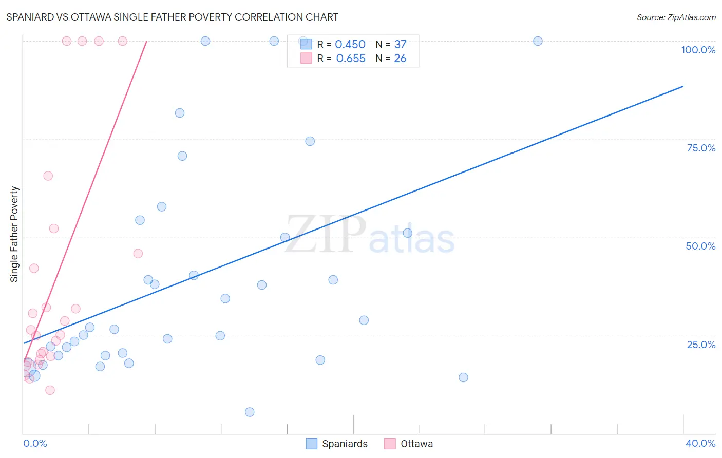Spaniard vs Ottawa Single Father Poverty