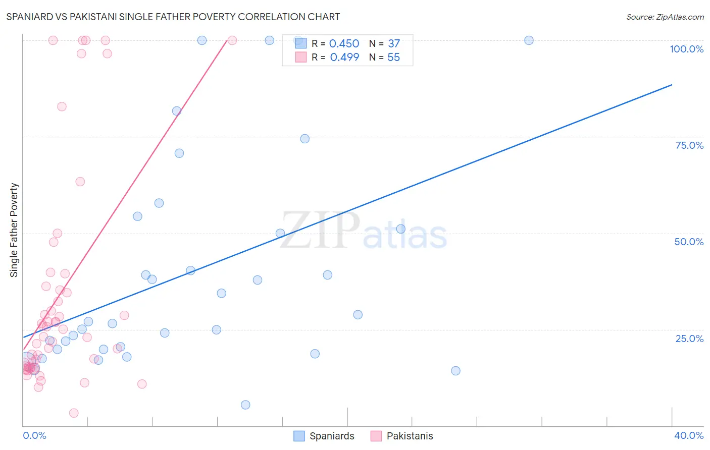 Spaniard vs Pakistani Single Father Poverty