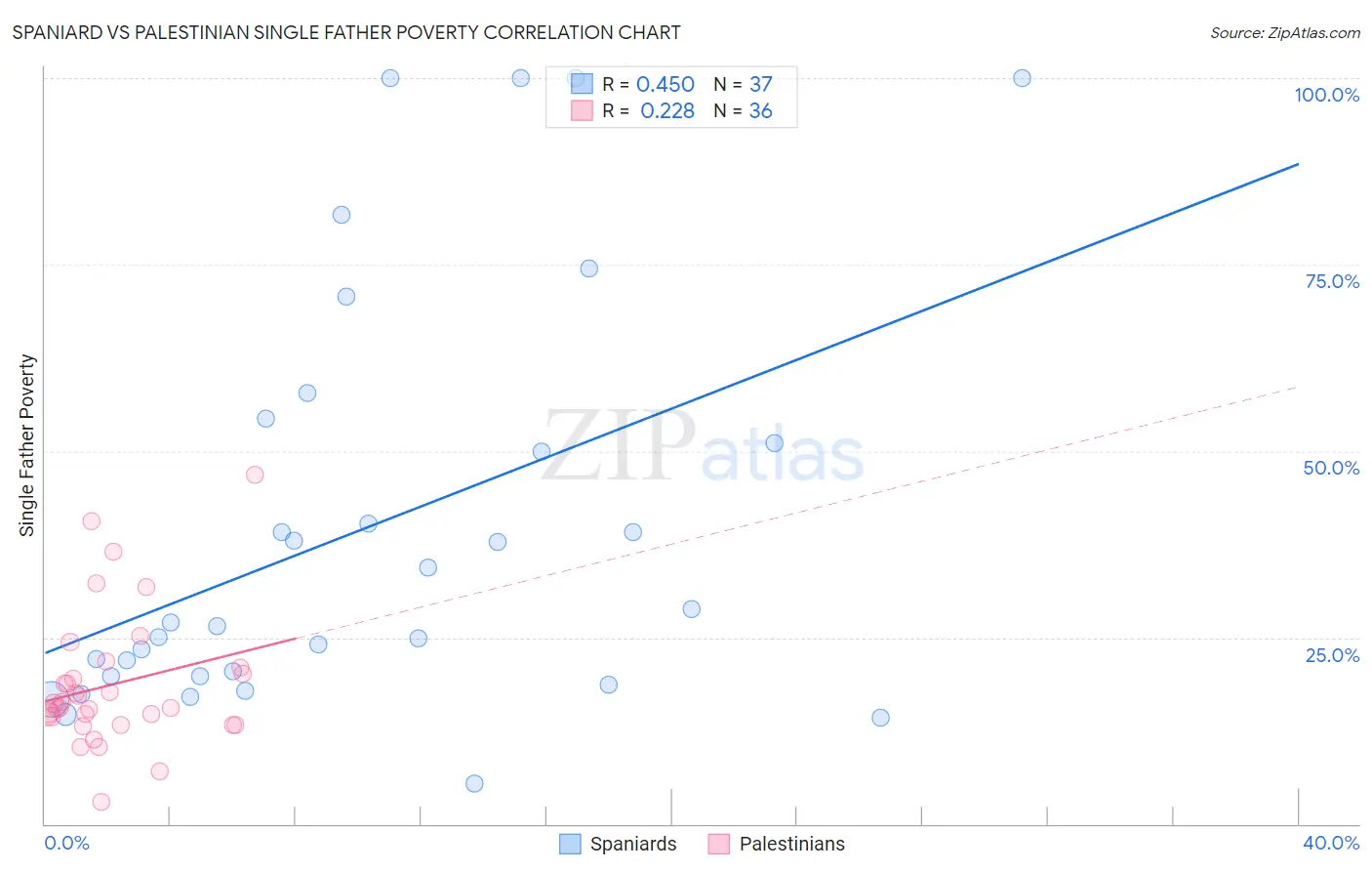 Spaniard vs Palestinian Single Father Poverty