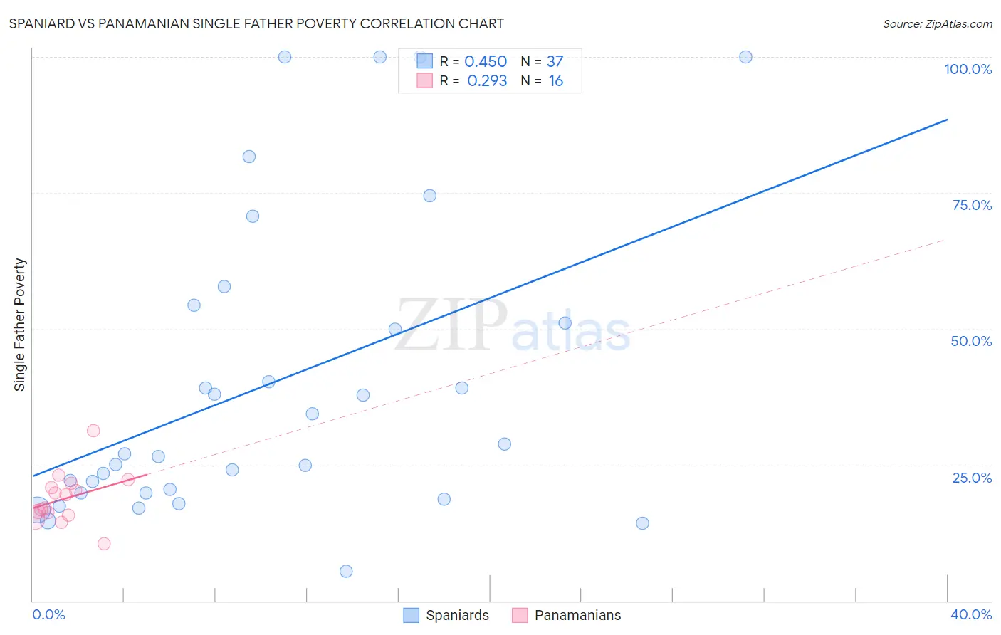 Spaniard vs Panamanian Single Father Poverty
