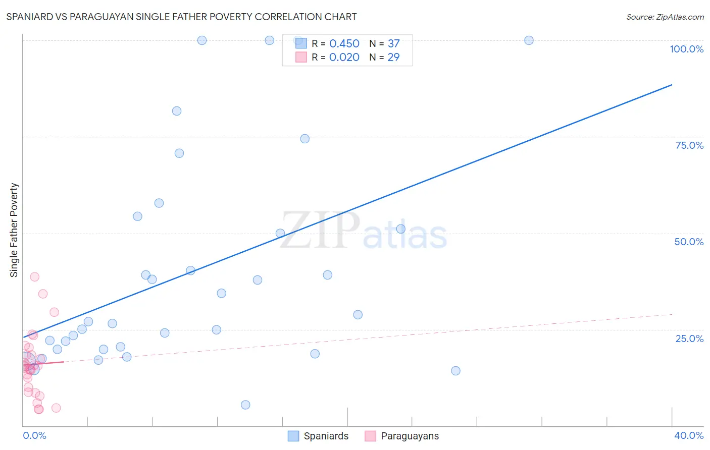 Spaniard vs Paraguayan Single Father Poverty