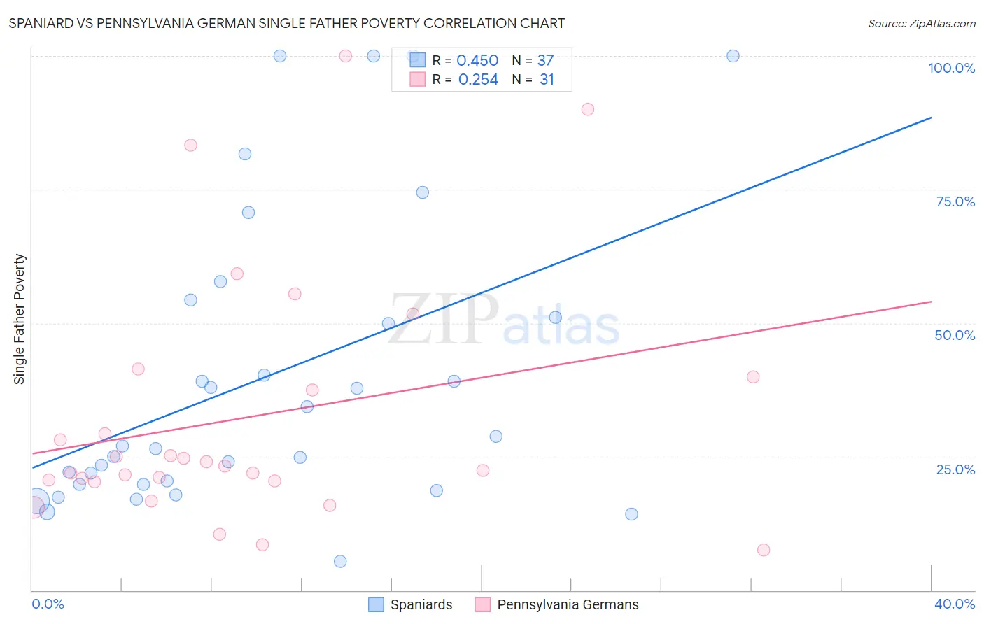 Spaniard vs Pennsylvania German Single Father Poverty