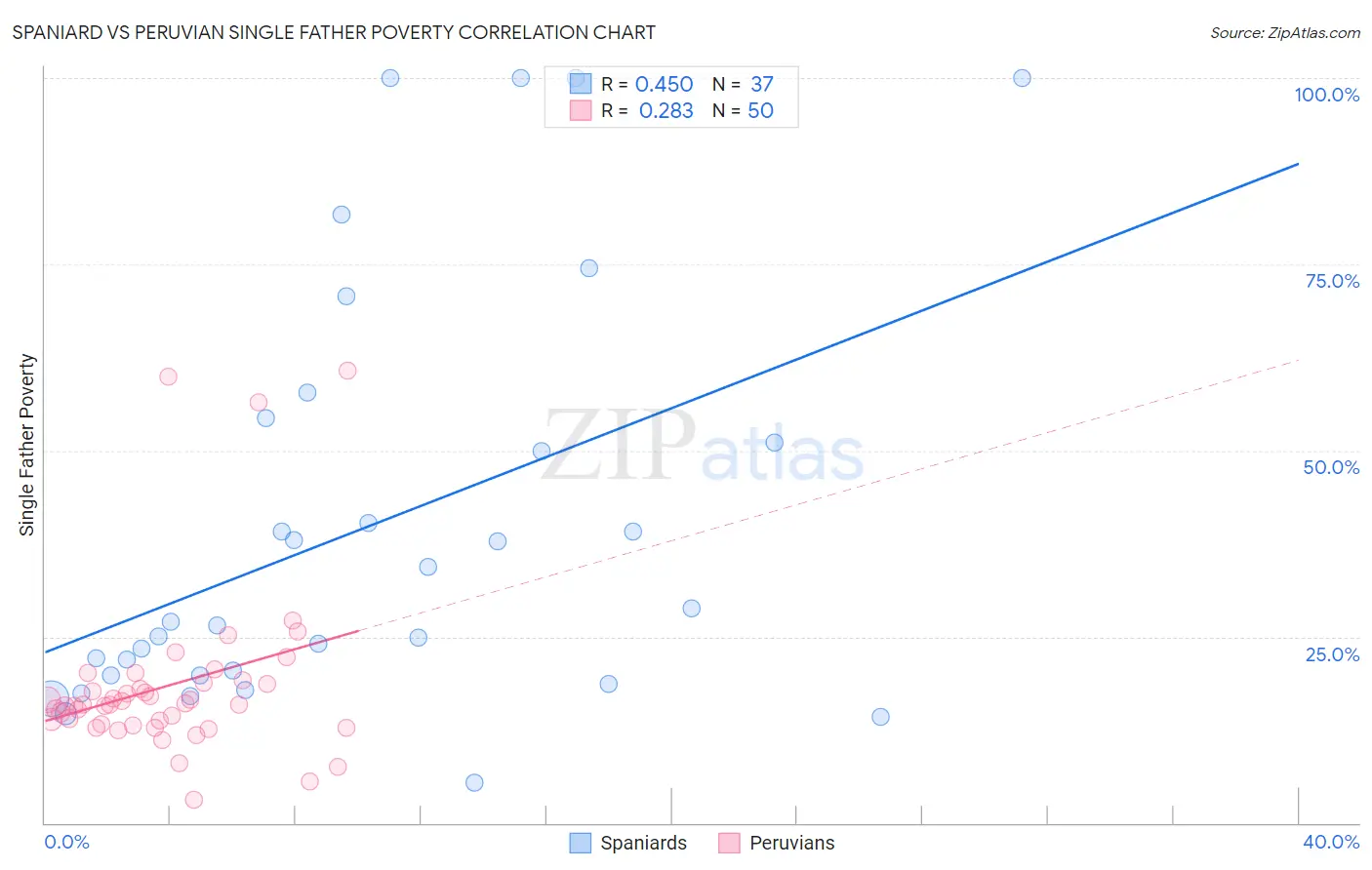 Spaniard vs Peruvian Single Father Poverty
