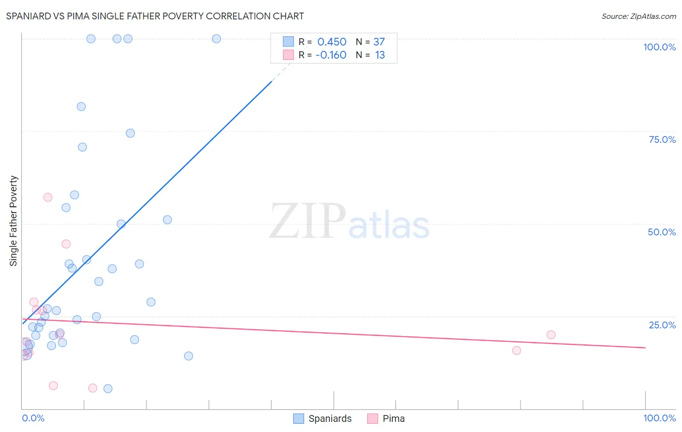 Spaniard vs Pima Single Father Poverty