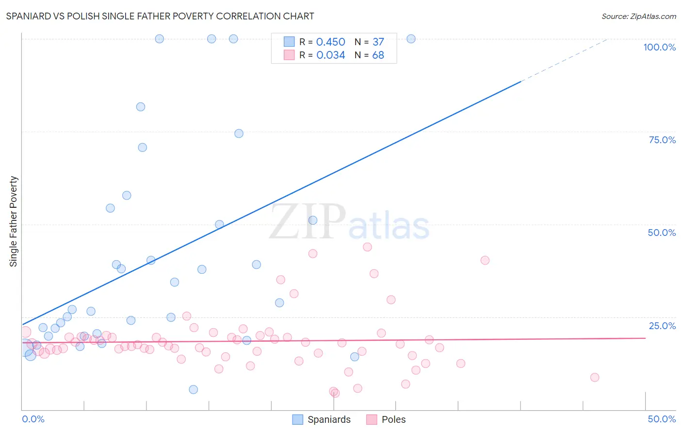 Spaniard vs Polish Single Father Poverty