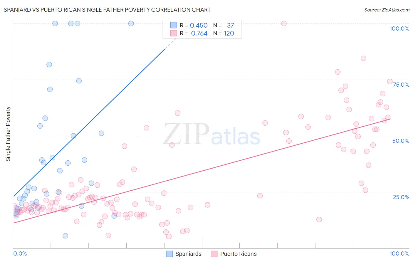 Spaniard vs Puerto Rican Single Father Poverty