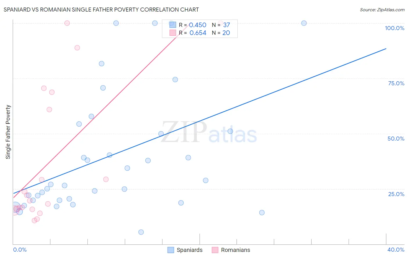 Spaniard vs Romanian Single Father Poverty