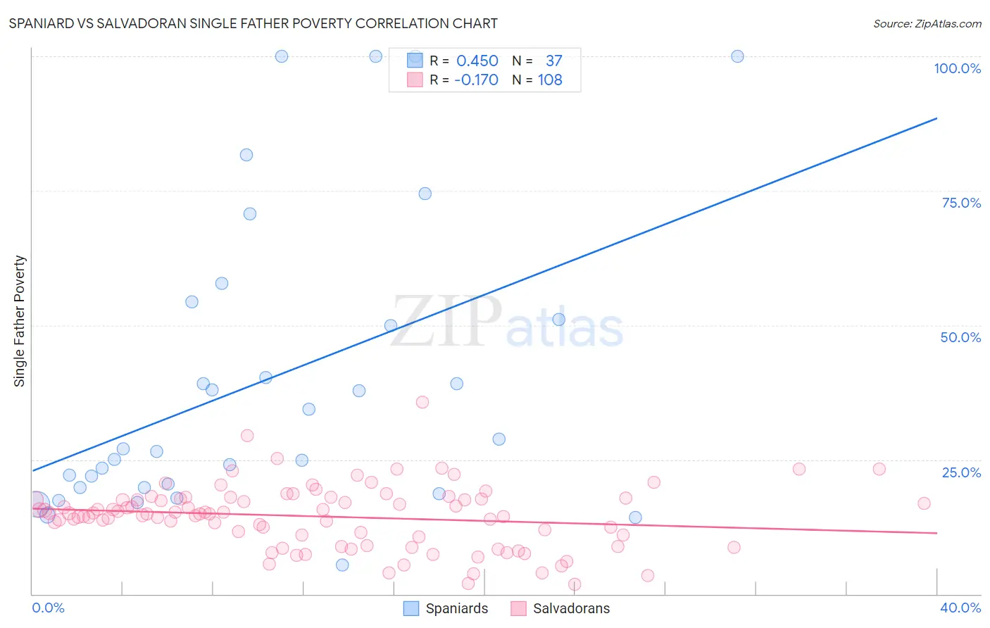 Spaniard vs Salvadoran Single Father Poverty