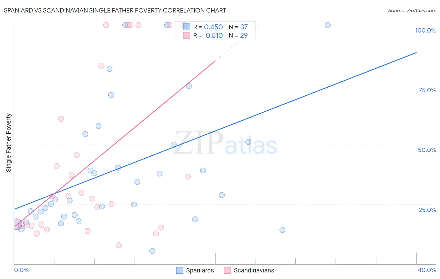 Spaniard vs Scandinavian Single Father Poverty