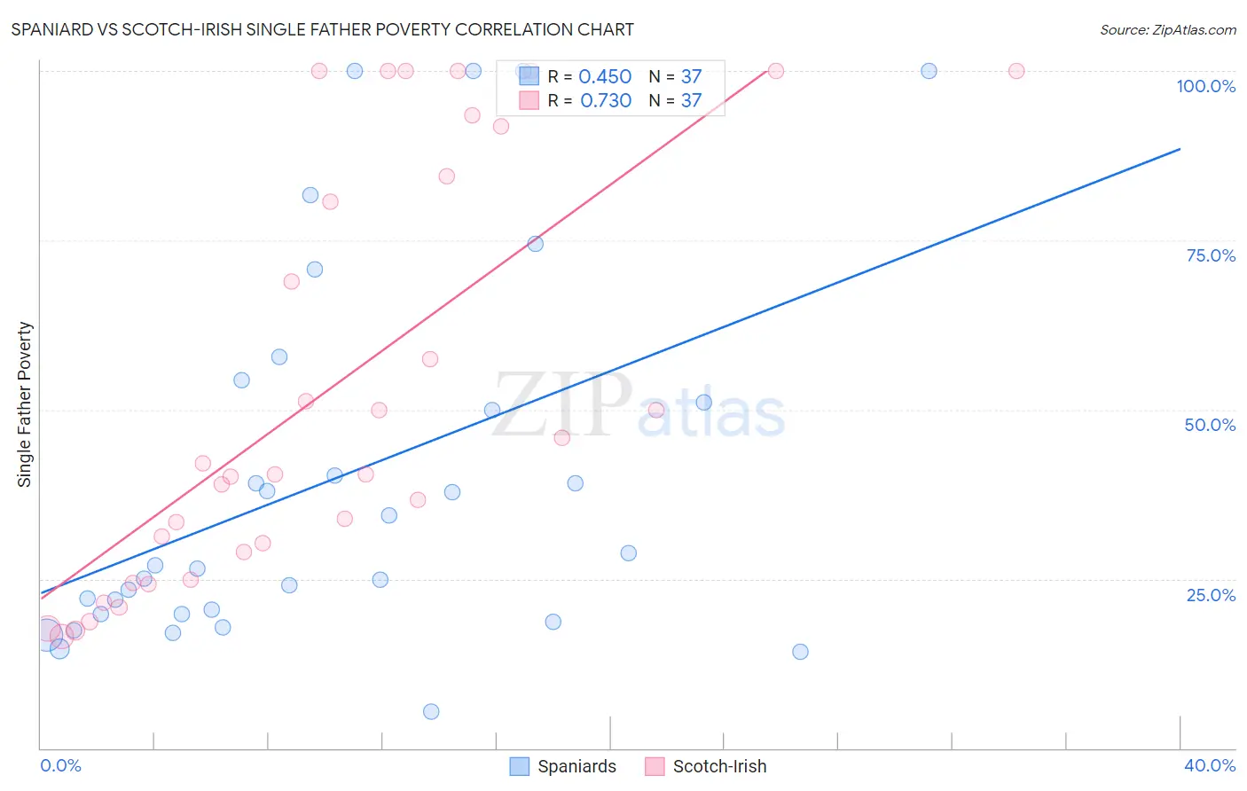 Spaniard vs Scotch-Irish Single Father Poverty