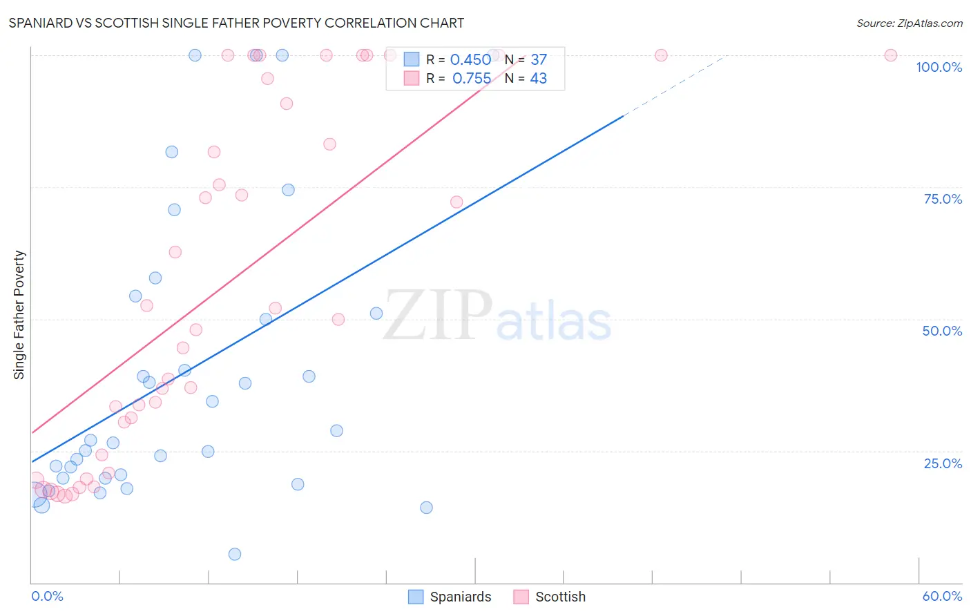 Spaniard vs Scottish Single Father Poverty