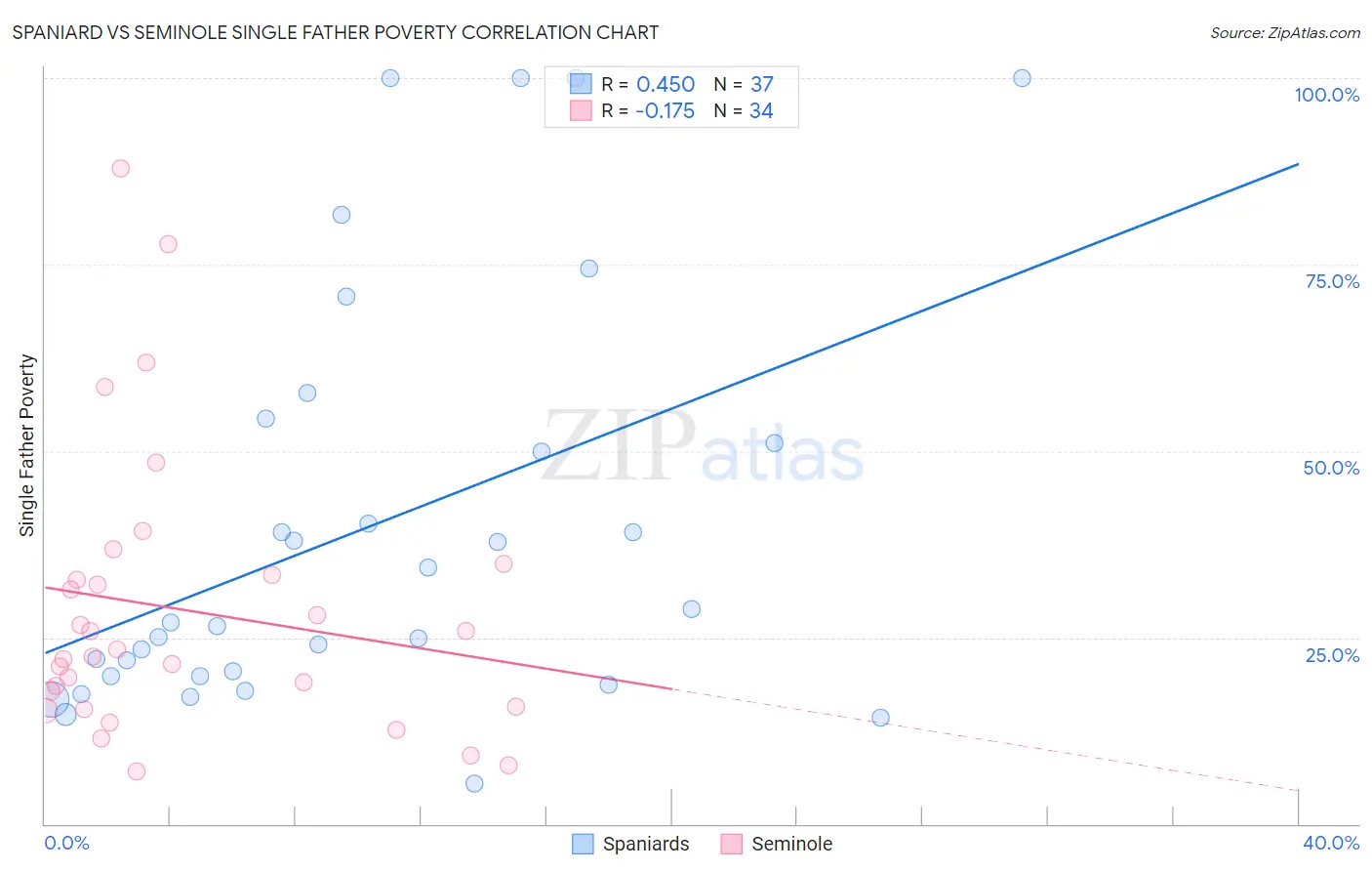 Spaniard vs Seminole Single Father Poverty