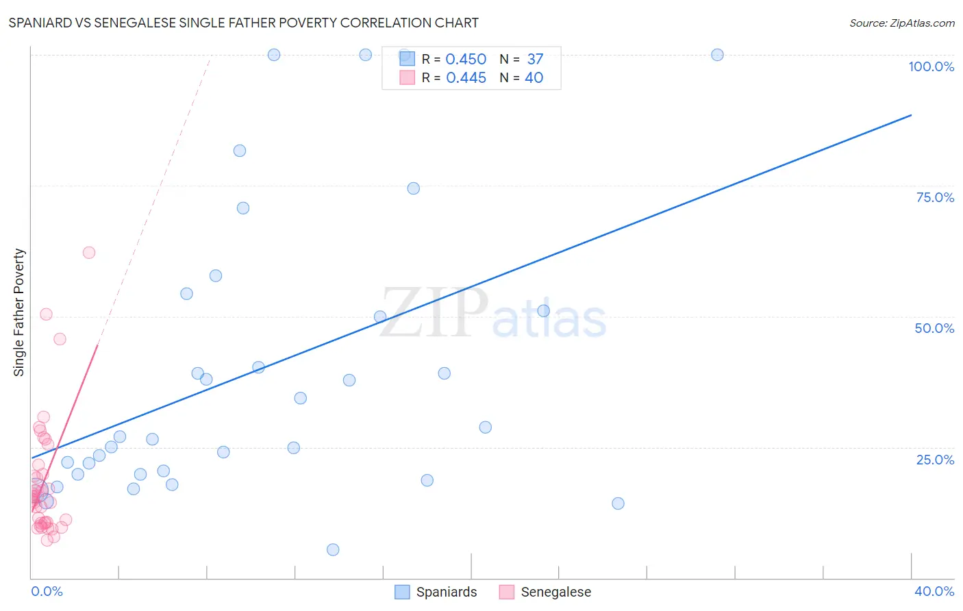 Spaniard vs Senegalese Single Father Poverty