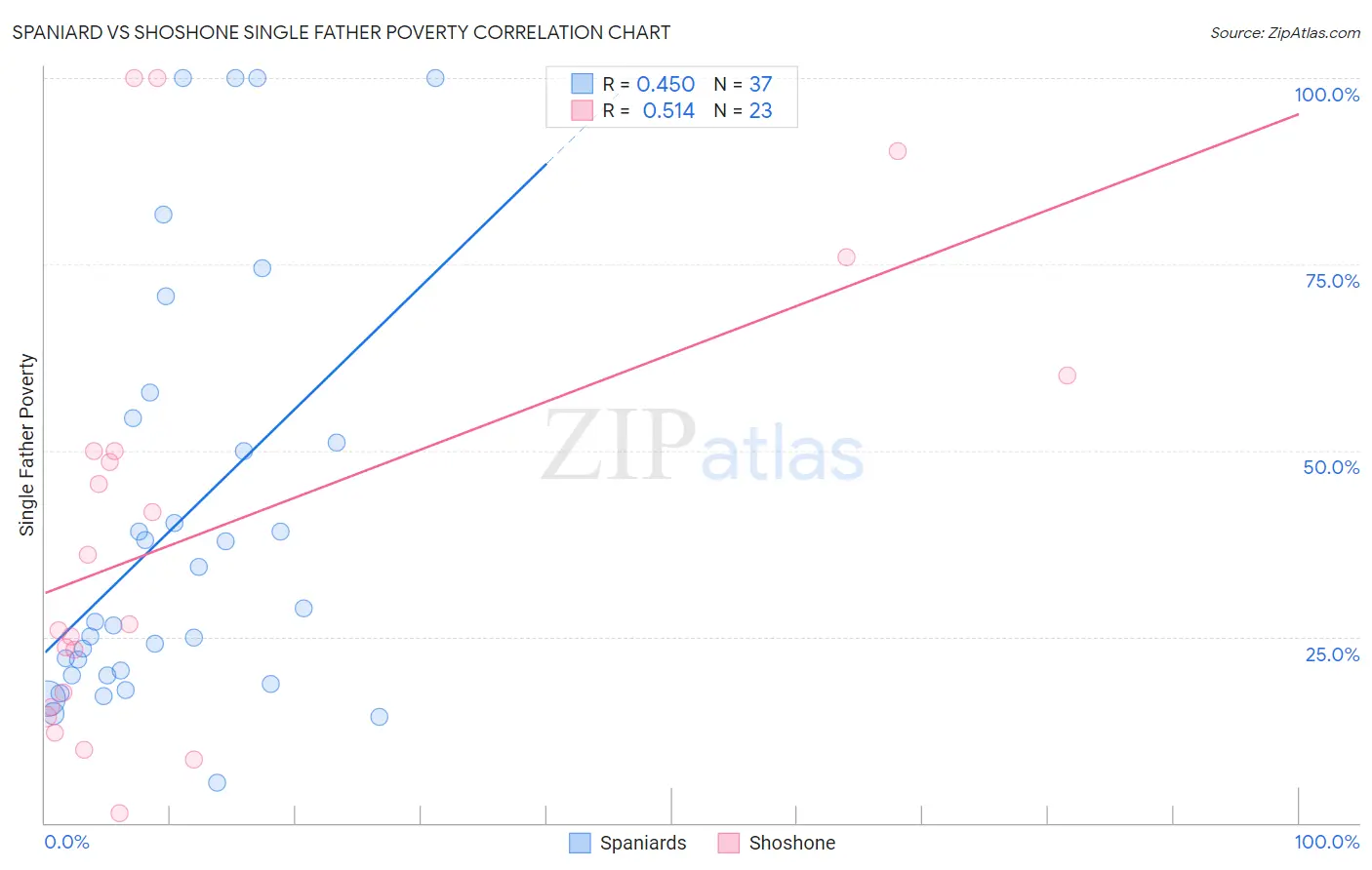 Spaniard vs Shoshone Single Father Poverty
