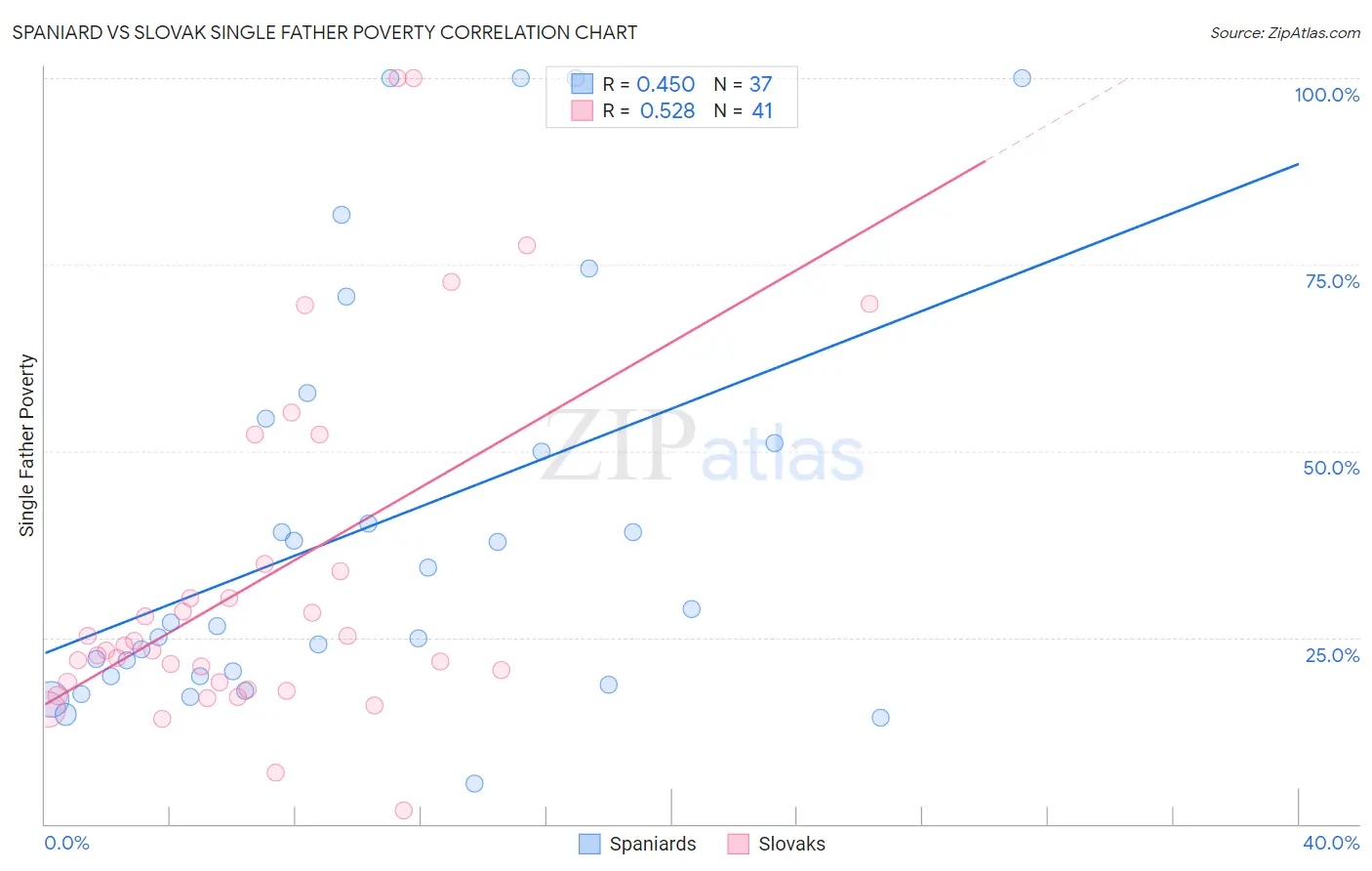 Spaniard vs Slovak Single Father Poverty