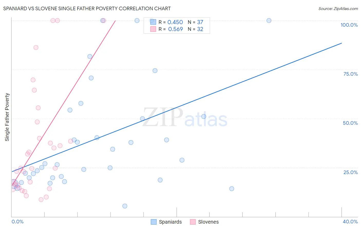 Spaniard vs Slovene Single Father Poverty