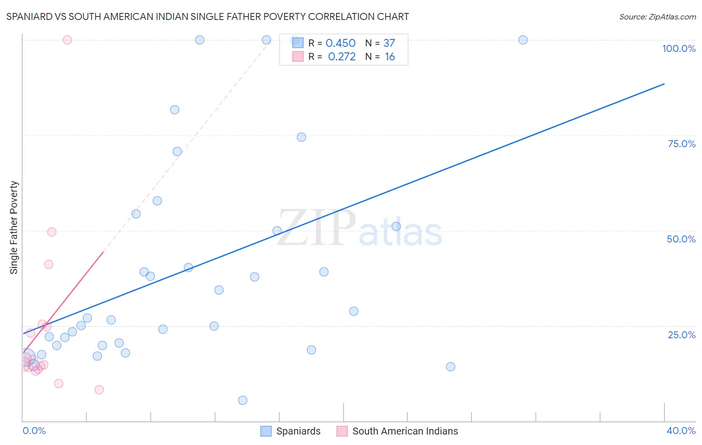 Spaniard vs South American Indian Single Father Poverty