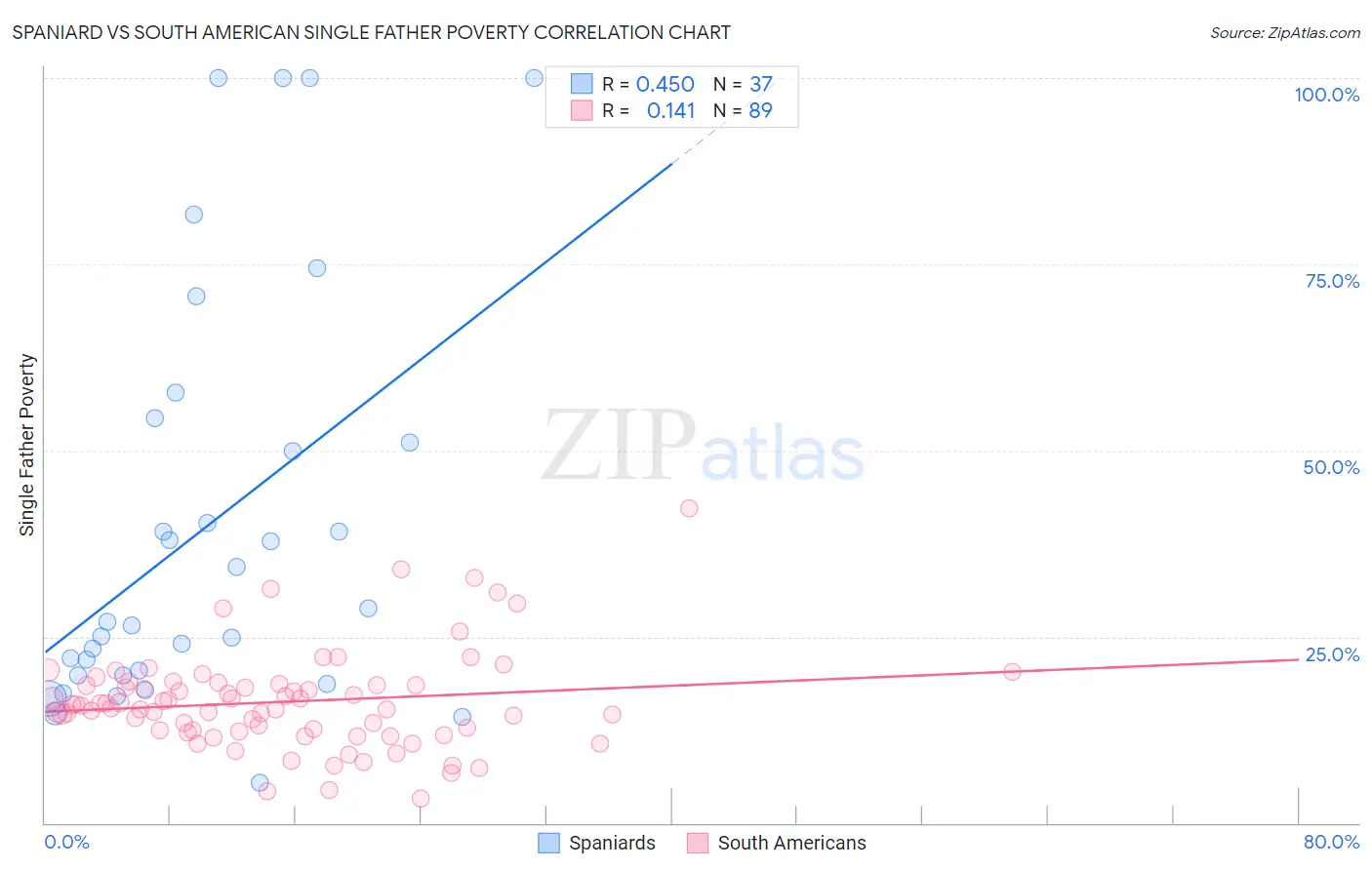 Spaniard vs South American Single Father Poverty