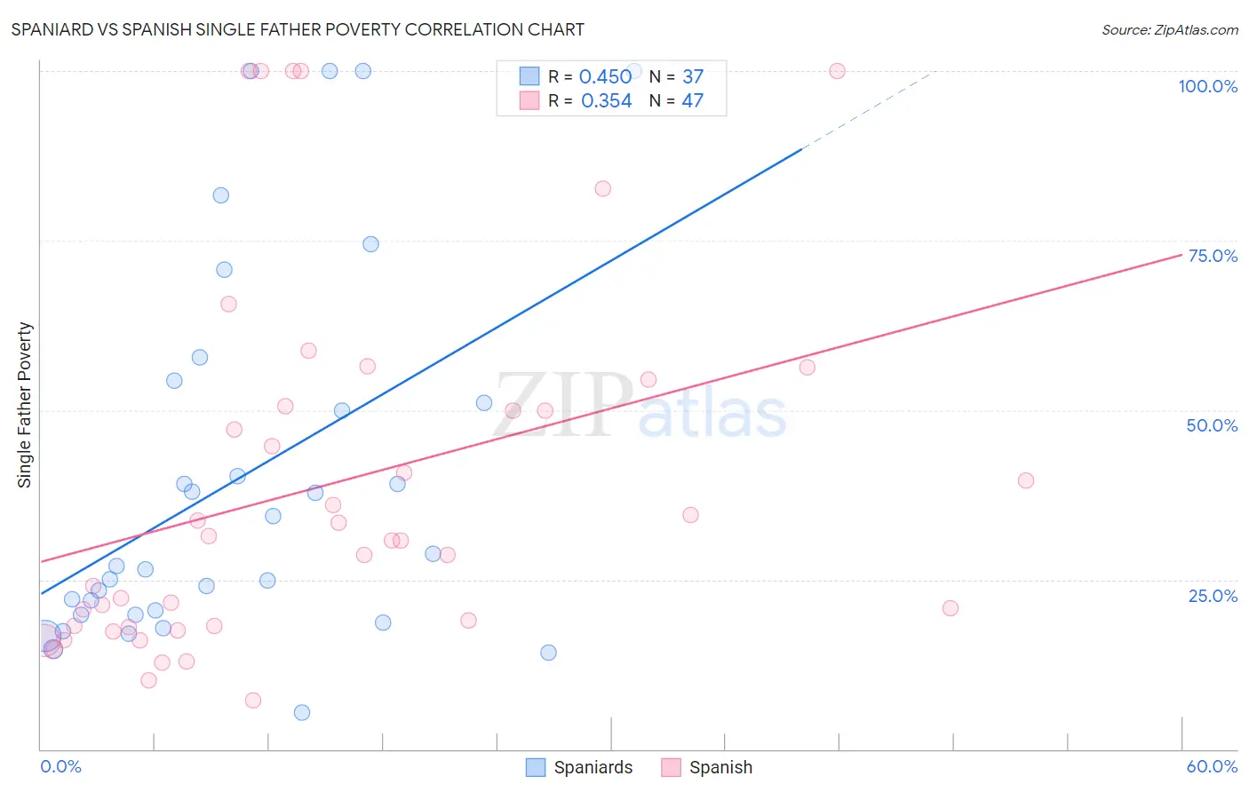 Spaniard vs Spanish Single Father Poverty
