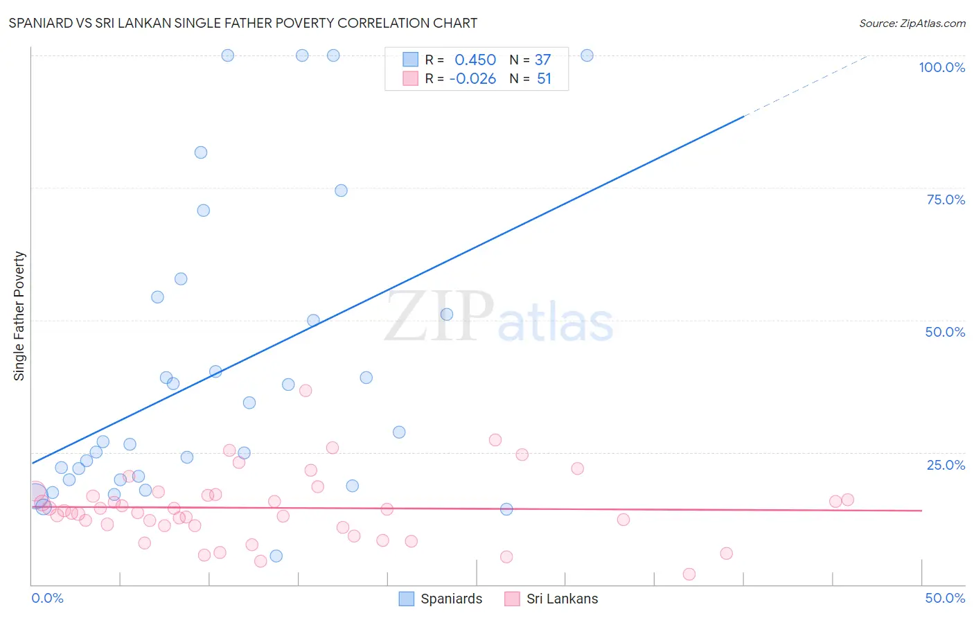 Spaniard vs Sri Lankan Single Father Poverty