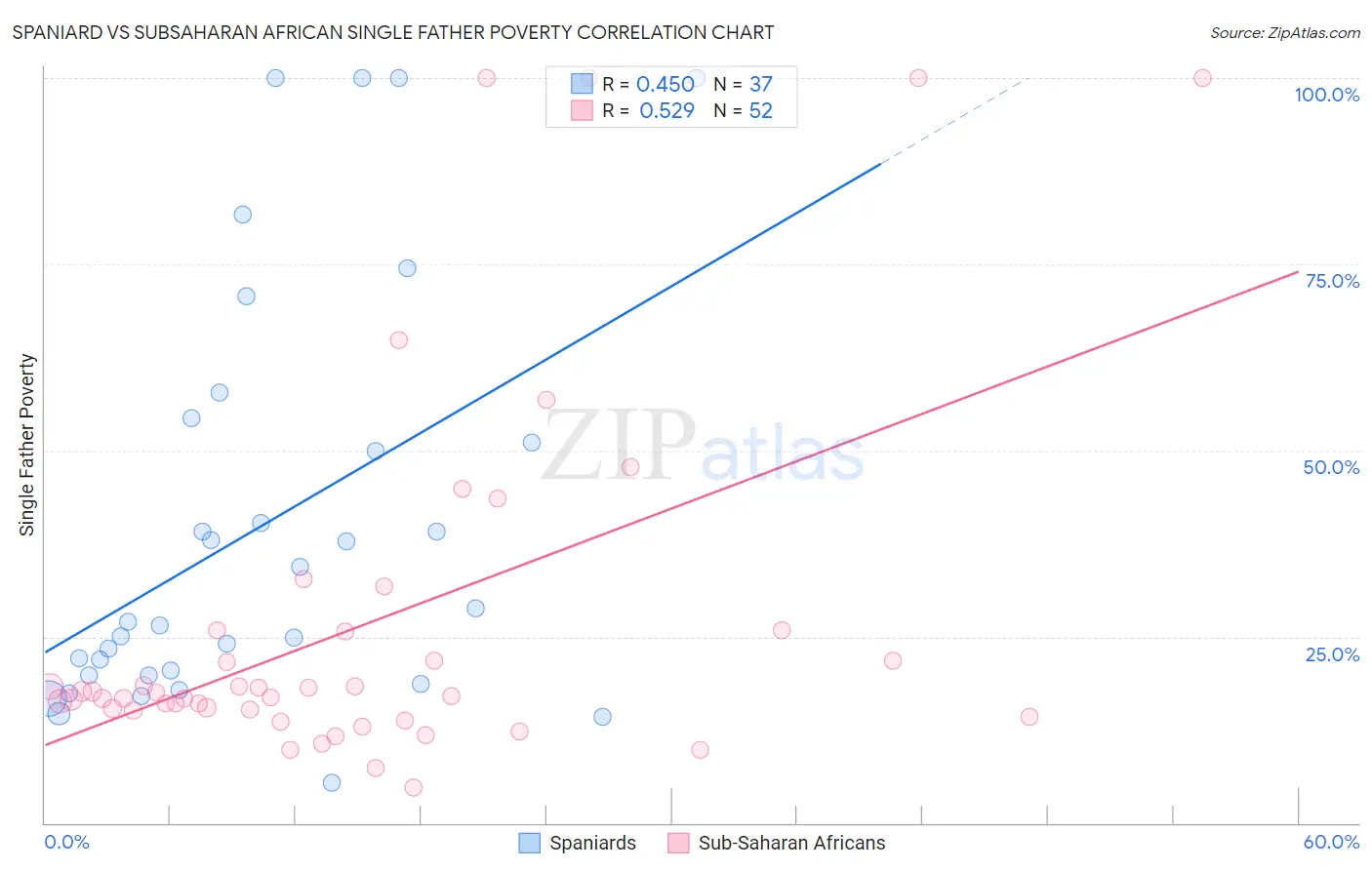 Spaniard vs Subsaharan African Single Father Poverty
