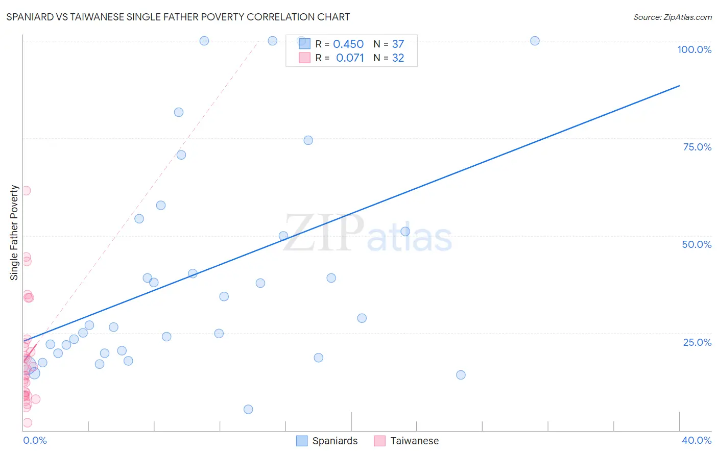 Spaniard vs Taiwanese Single Father Poverty