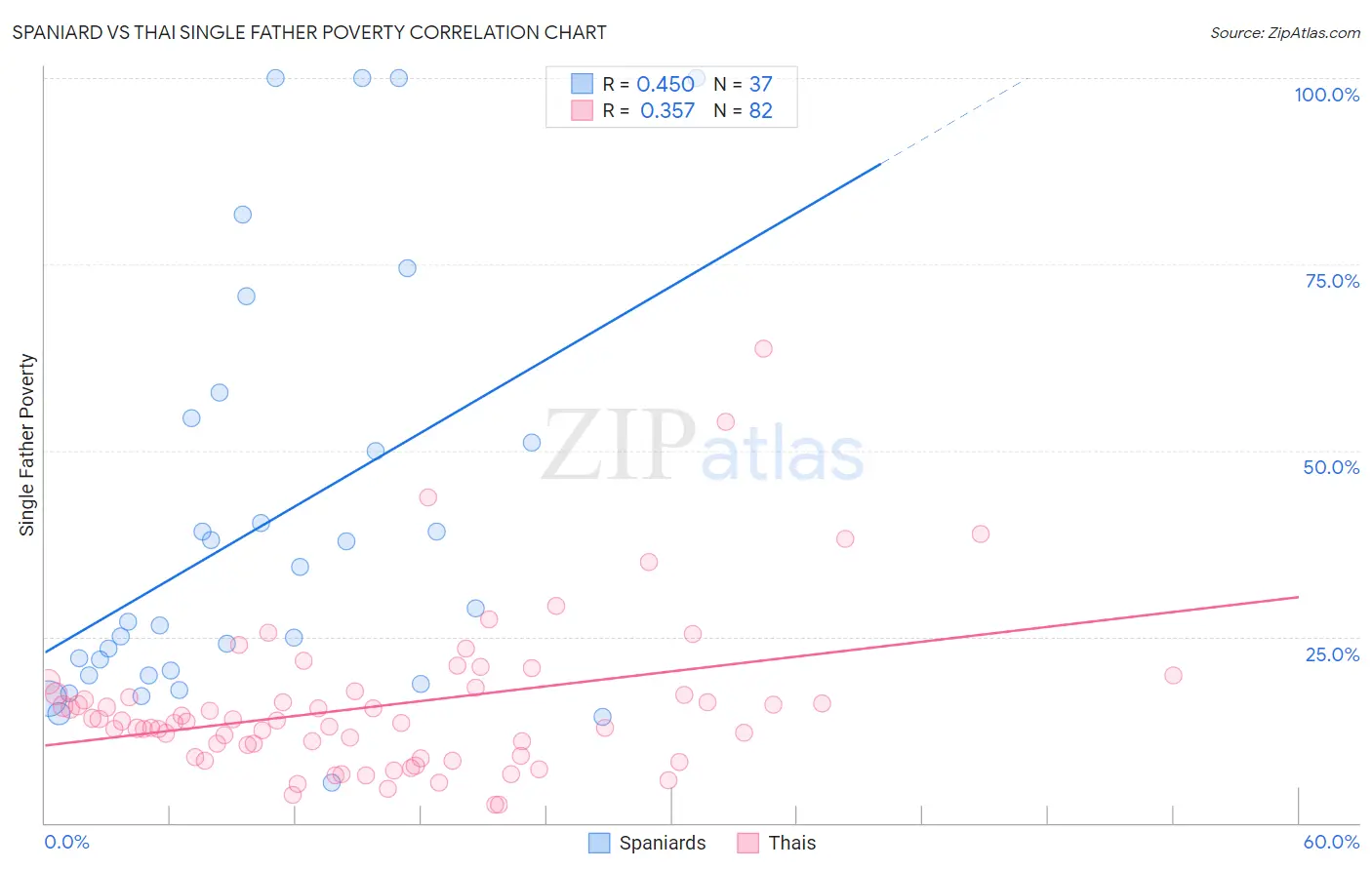 Spaniard vs Thai Single Father Poverty