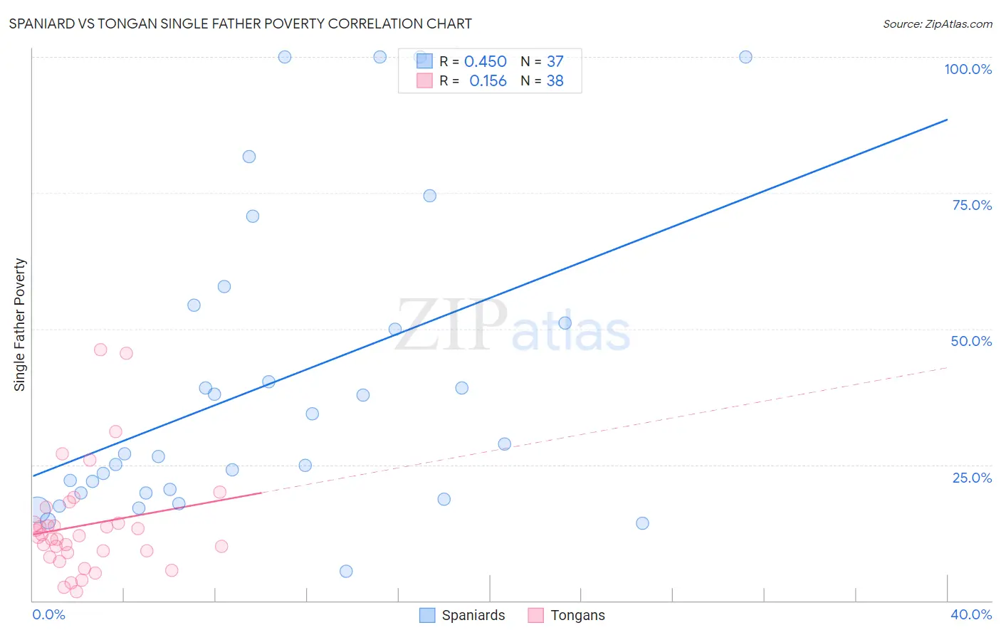 Spaniard vs Tongan Single Father Poverty