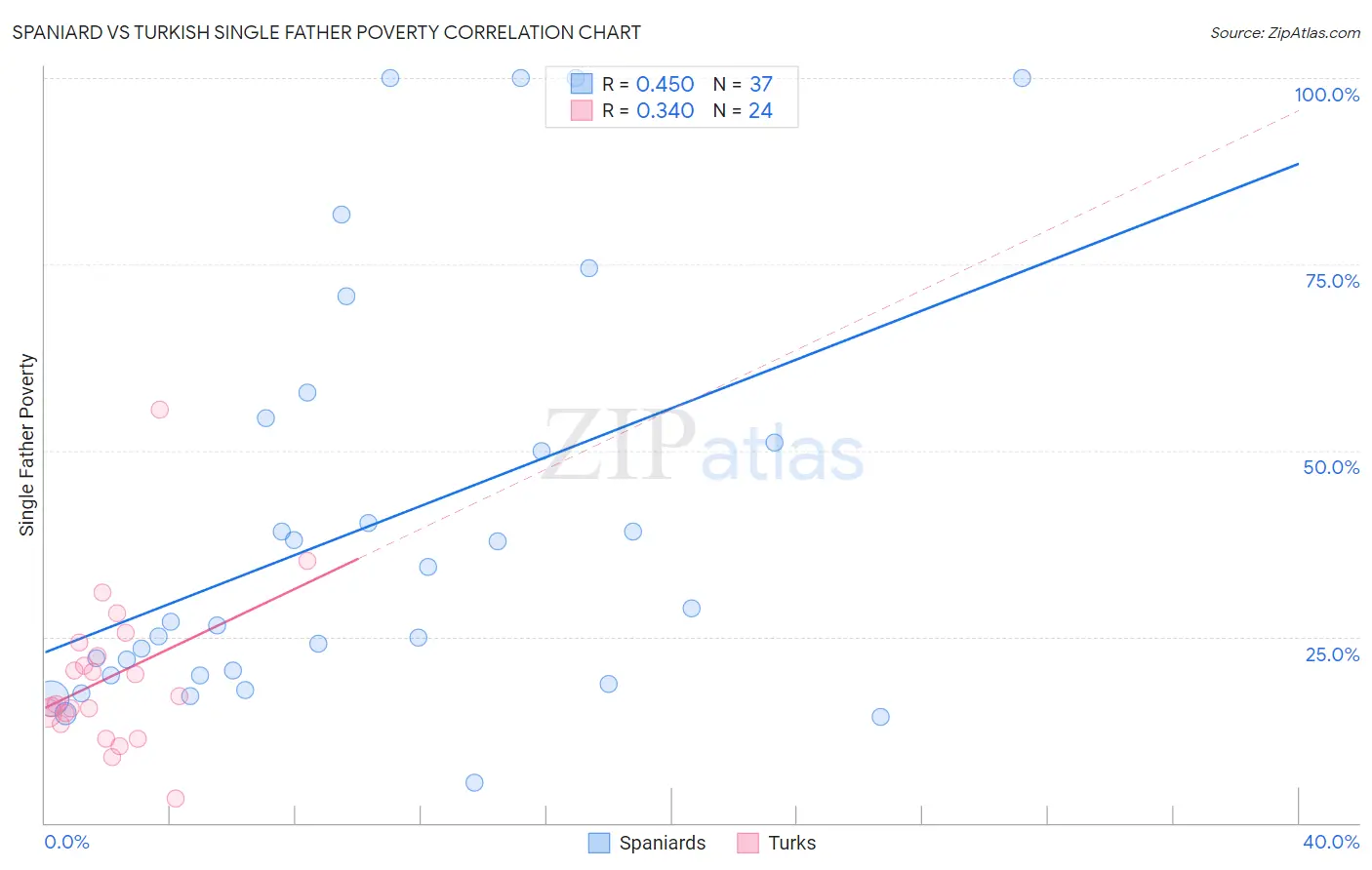 Spaniard vs Turkish Single Father Poverty