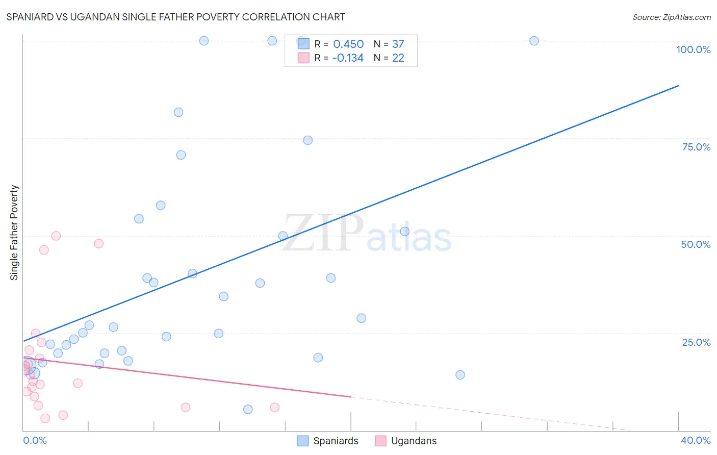 Spaniard vs Ugandan Single Father Poverty