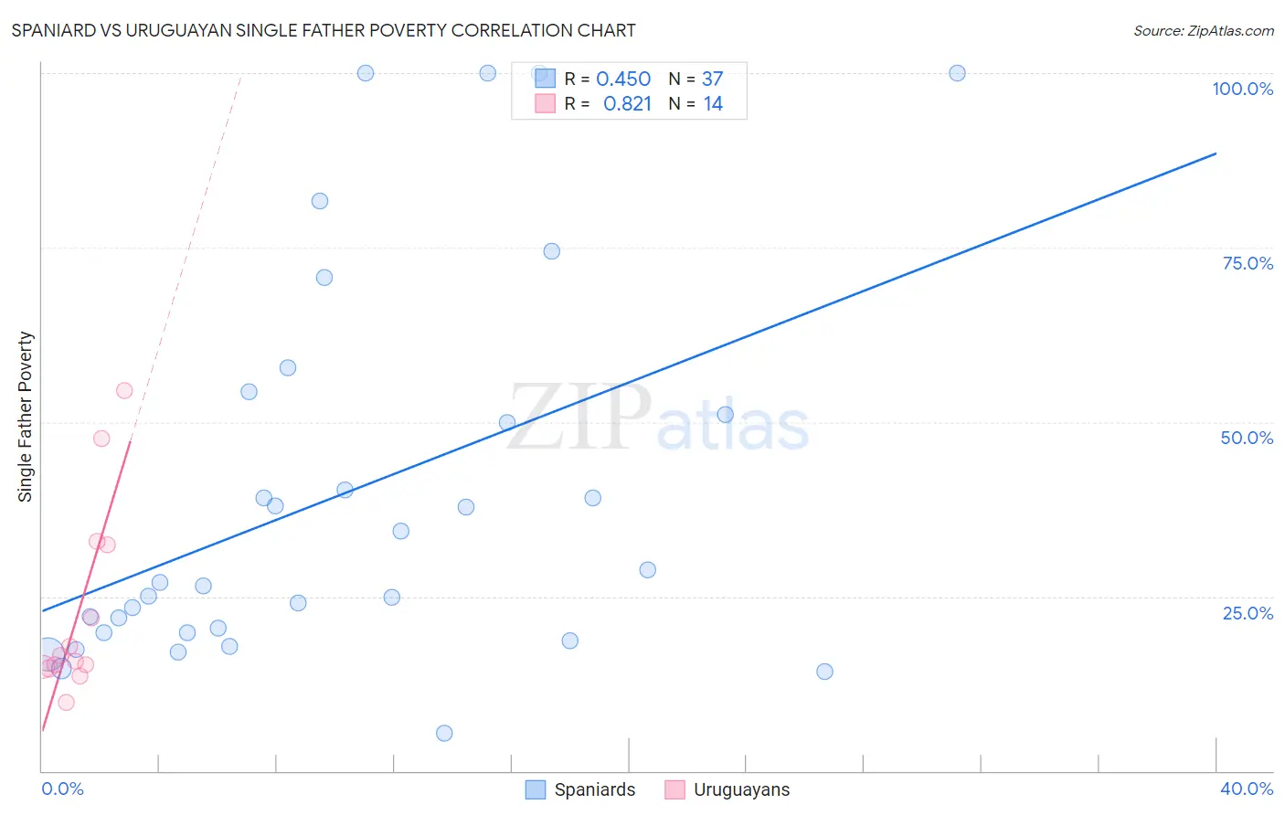 Spaniard vs Uruguayan Single Father Poverty