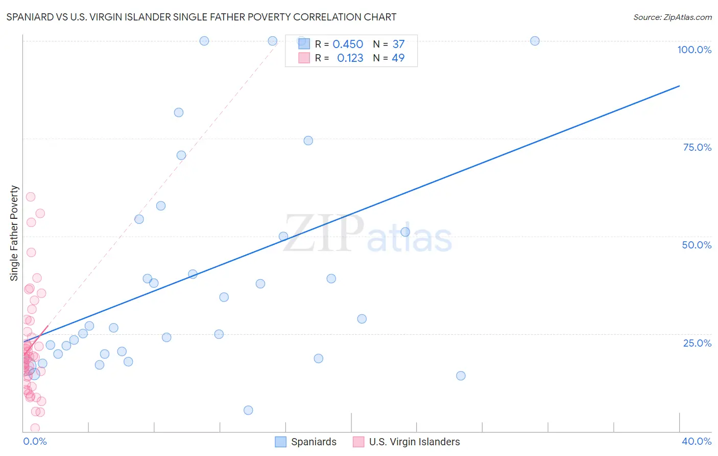Spaniard vs U.S. Virgin Islander Single Father Poverty