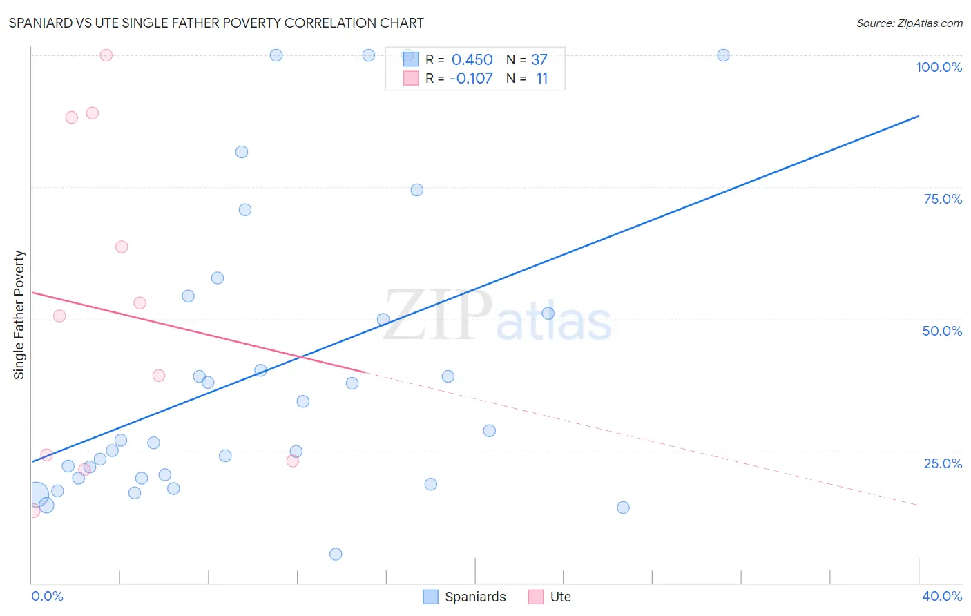 Spaniard vs Ute Single Father Poverty