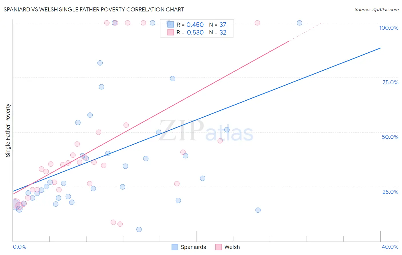 Spaniard vs Welsh Single Father Poverty
