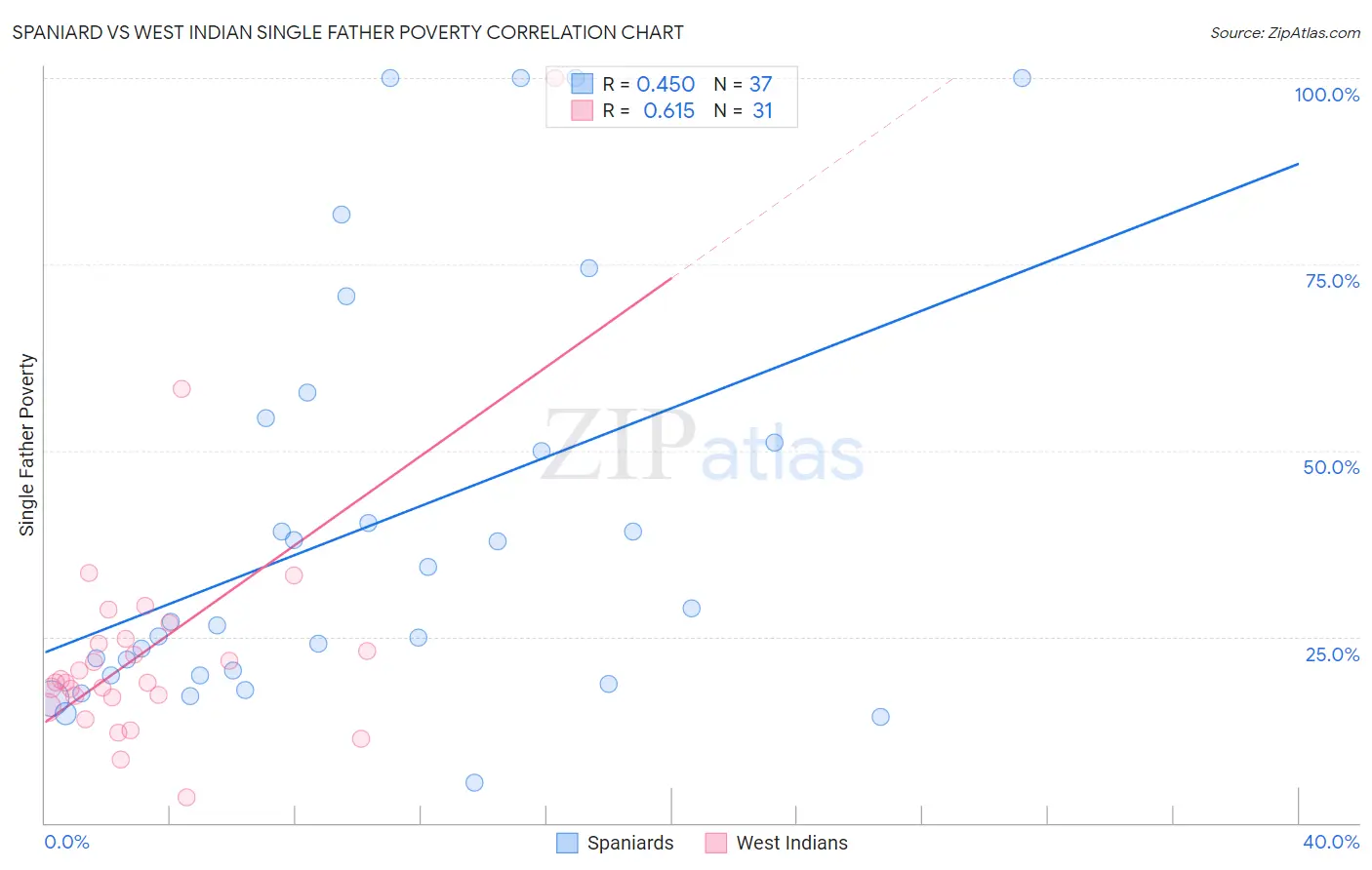 Spaniard vs West Indian Single Father Poverty