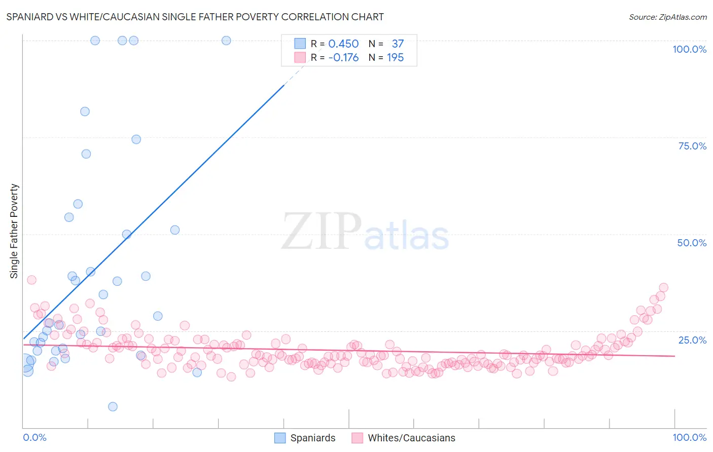 Spaniard vs White/Caucasian Single Father Poverty