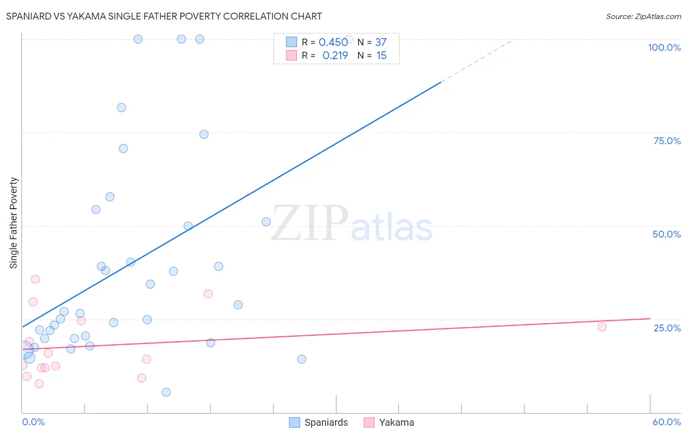 Spaniard vs Yakama Single Father Poverty