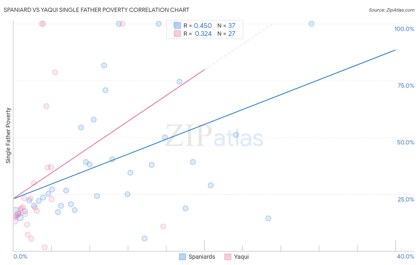 Spaniard vs Yaqui Single Father Poverty