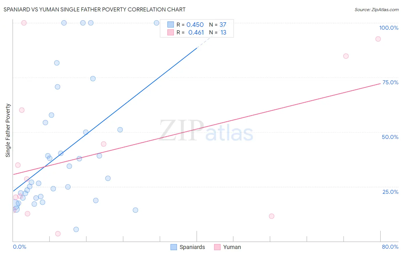 Spaniard vs Yuman Single Father Poverty