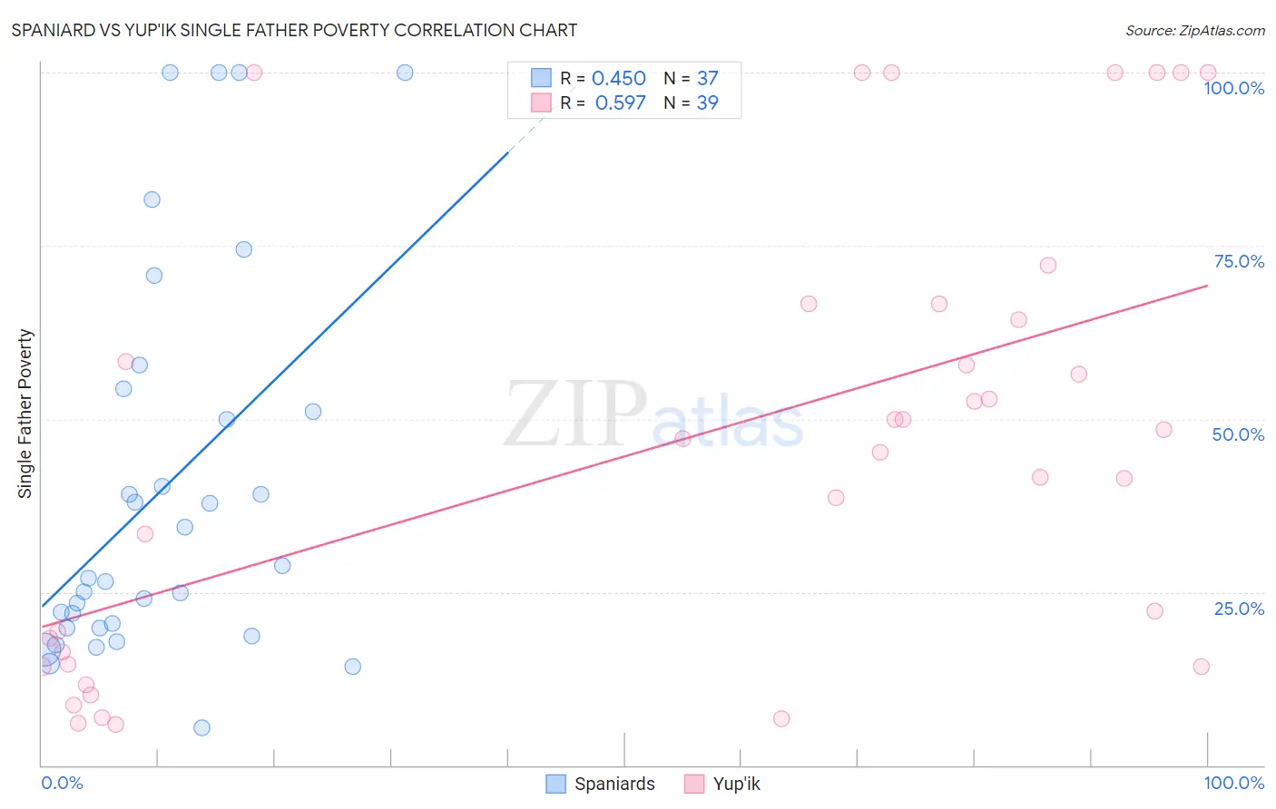 Spaniard vs Yup'ik Single Father Poverty